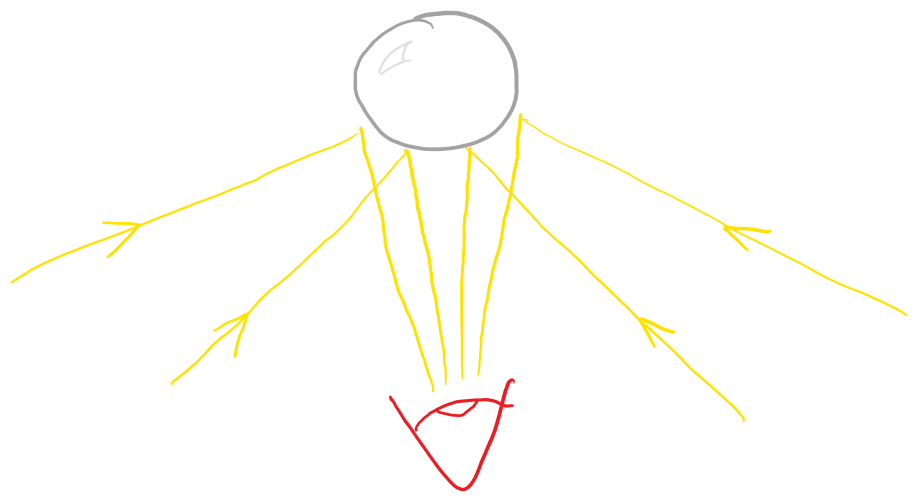 Physics A-level style drawing of 360 camera setup